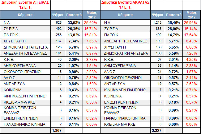 ΑΠΟΤΕΛΕΣΜΑΤΑ ΕΚΛΟΓΩΝ 17-6-2012 ΔΗΜΟΤΙΚΩΝ ΕΝΟΤΗΤΩΝ ΑΙΓΕΙΡΑΣ - ΑΚΡΑΤΑΣ