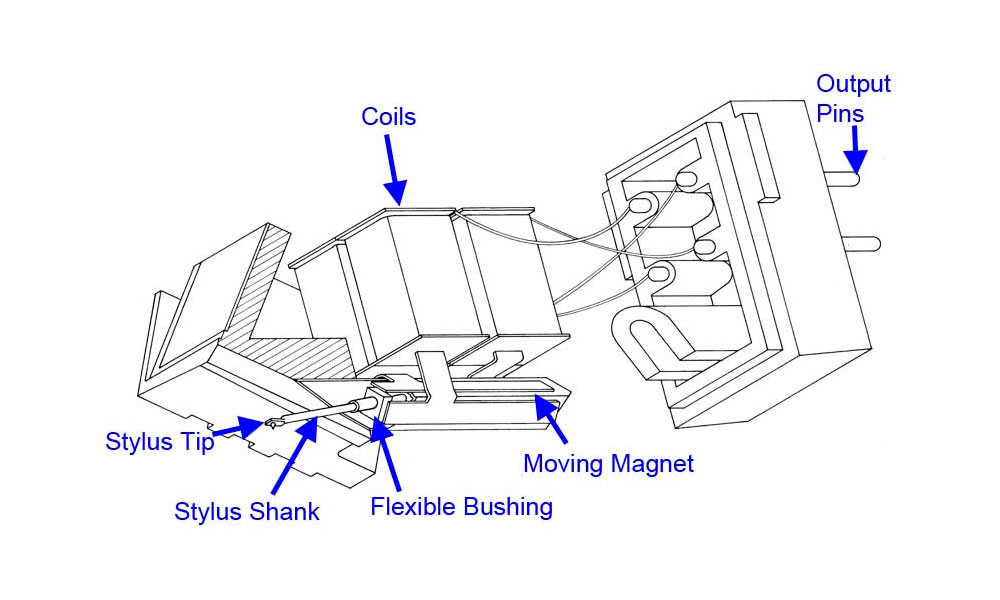 IWISTAO BLOGGER How a MM Phono Cartridge Works