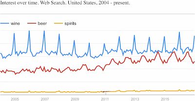 Google searches for "Wine", "Beer", "Spirits" in the USA from 2004-2016