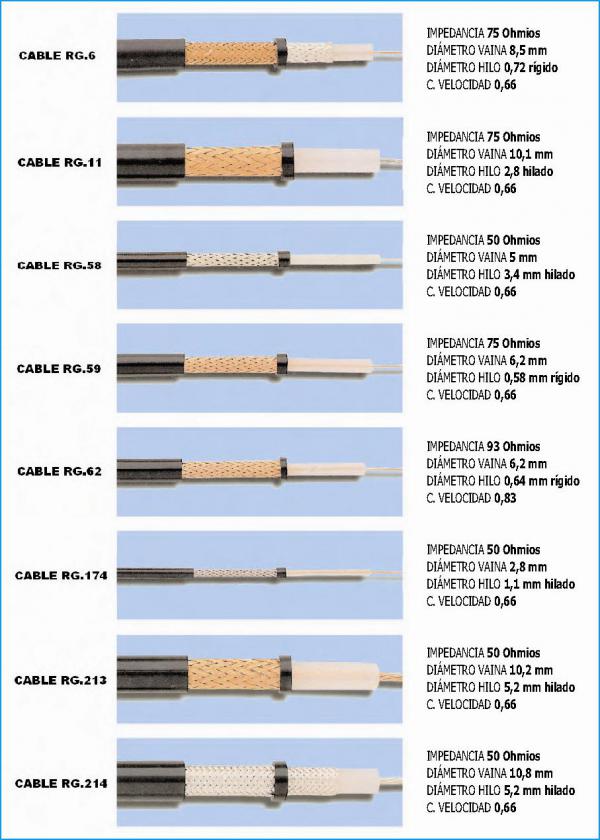 ¿Qué tipos de cables coaxial existen?