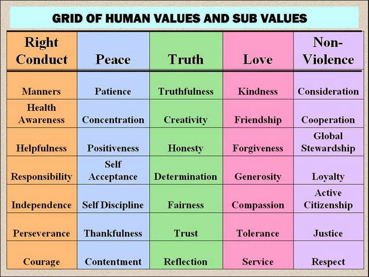 Human Values A little introduction