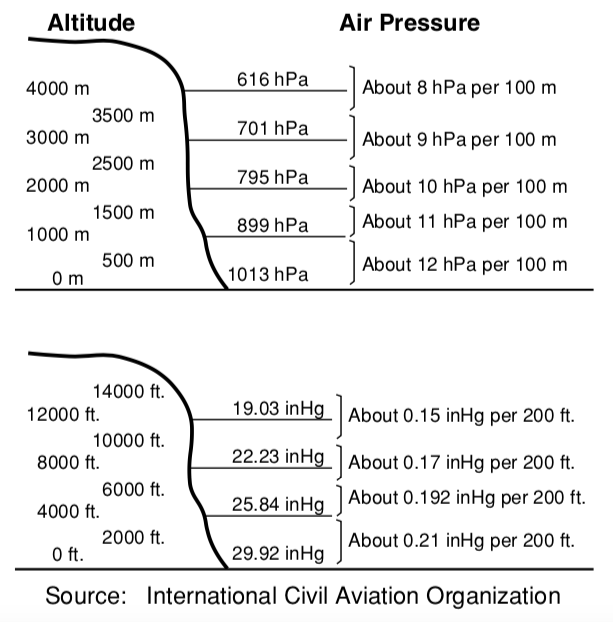 How does the altimeter work