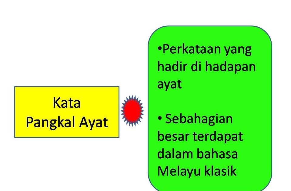 Bahasa Melayu Tingkatan 2: Kata pangkal Ayat