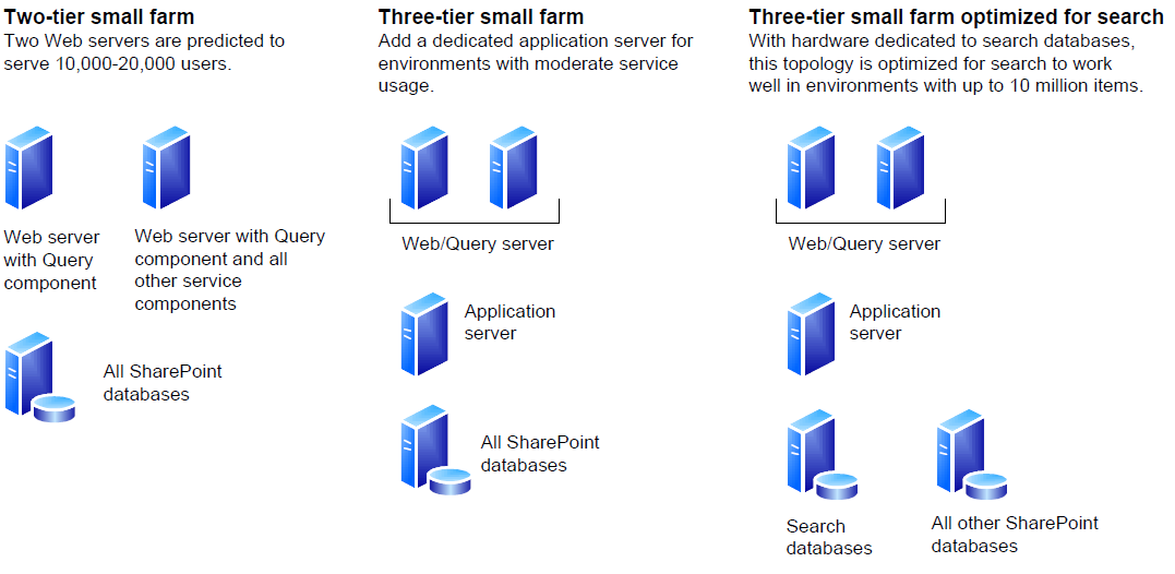 Microsoft SHAREPOINT Server 2016. Архитектура фермы SHAREPOINT 2013. Версии Microsoft SHAREPOINT Server. Структура фермы шарепоинт.