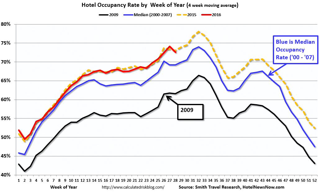 Calculated Risk Hotels Occupancy Rate Tracking just behind Record Year