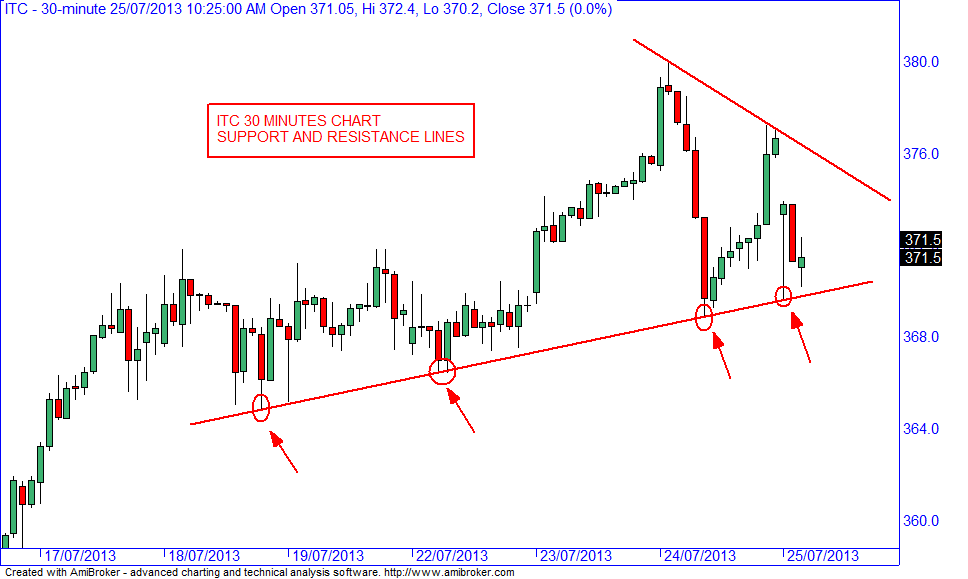 Stock Market Chart Analysis ITC Intraday update