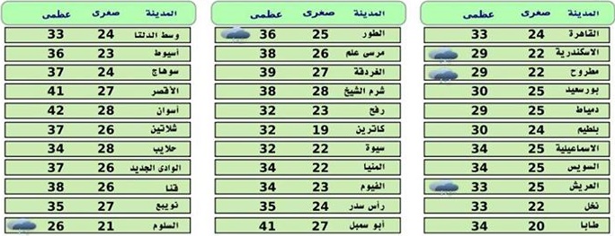 هيئة الأرصاد الجوية... اخبار الطقس فى مصر اليوم الجمعة 02-10-2015 على كافة المحافظات , درجات الحرارة المتوقعة غدا واخبار الامطار هيئة الأرصاد الجوية... اخبار الطقس فى مصر اليوم الجمعة 02-10-2015 على كافة المحافظات , درجات الحرارة المتوقعة غدا واخبار الامطار