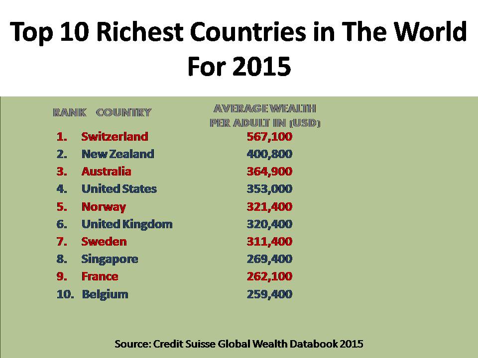 The best country in the world. The Richest Countries in the World. Most Rich Countries. The most Richest Country. Top Richest Countries in the World.