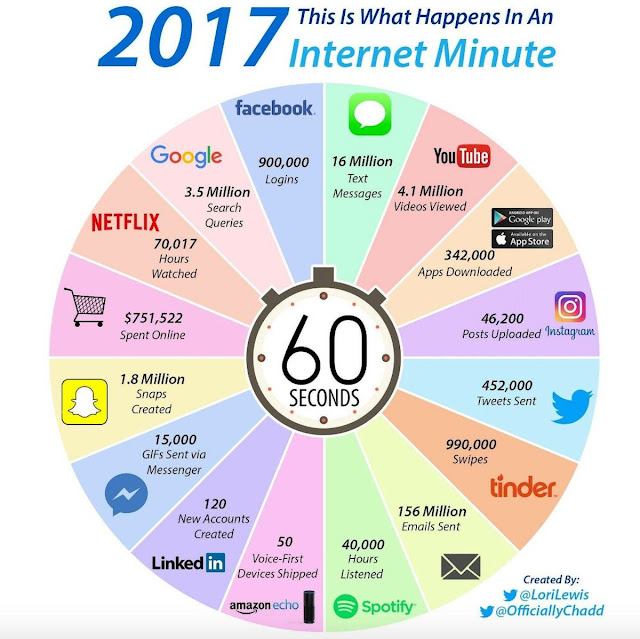 ما الذي يحدث في الانترنت في دقيقة واحدة لسنة 2017 ؟ DPU3lSuXUAAfOgd%2B%25281%2529