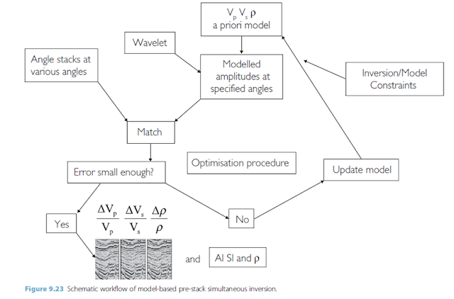 Pre-Stack Simultaneous Inversion (Inversi Simultan) - Widia's Sojourn