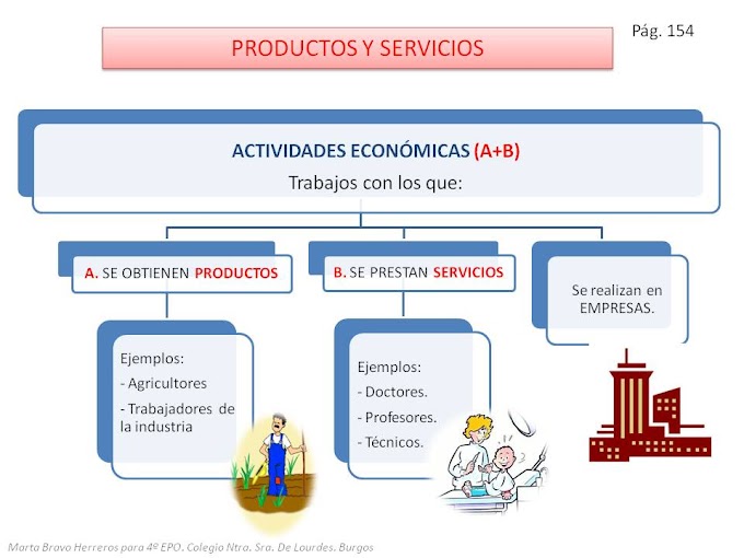 Actividades Economicas Dibujos - Actividades Economicas Primarias Secundarias Y Terciarias ...