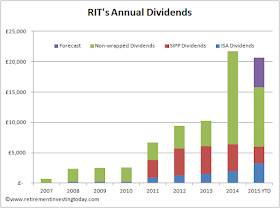 RIT year on year dividend change