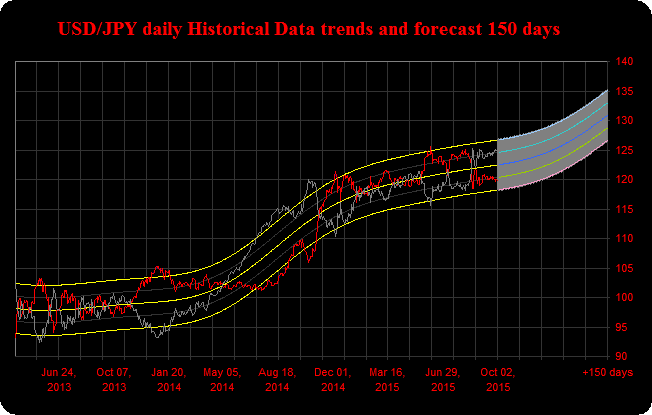 Elliot Wave Usd Jpy Daily Historical Data Trends And Forecast 150 Elliot Wave Usd Jpy Daily Historical Data Trends And Forecast 150 Days