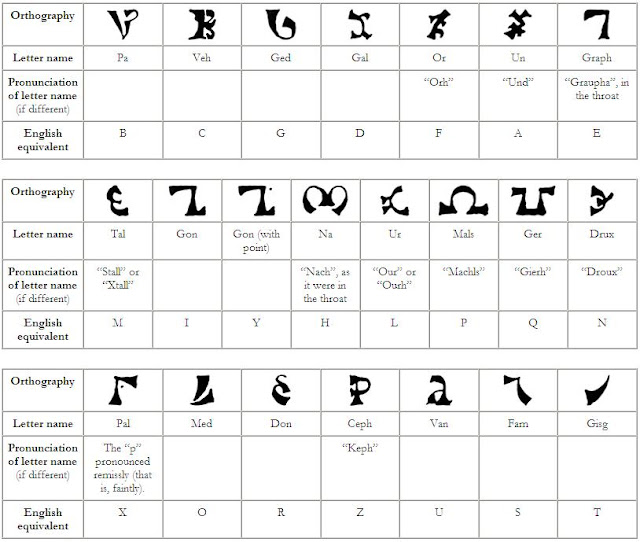 Sacred Existence and Knowledge: The Angelic or Enochian Alphabet Part. 2