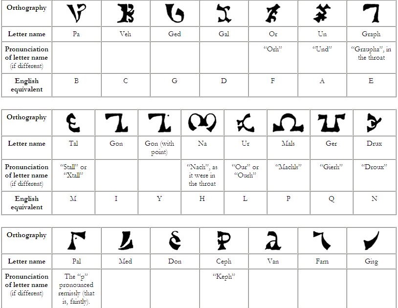 Sacred Existence and Knowledge: The Angelic or Enochian Alphabet Part. 2