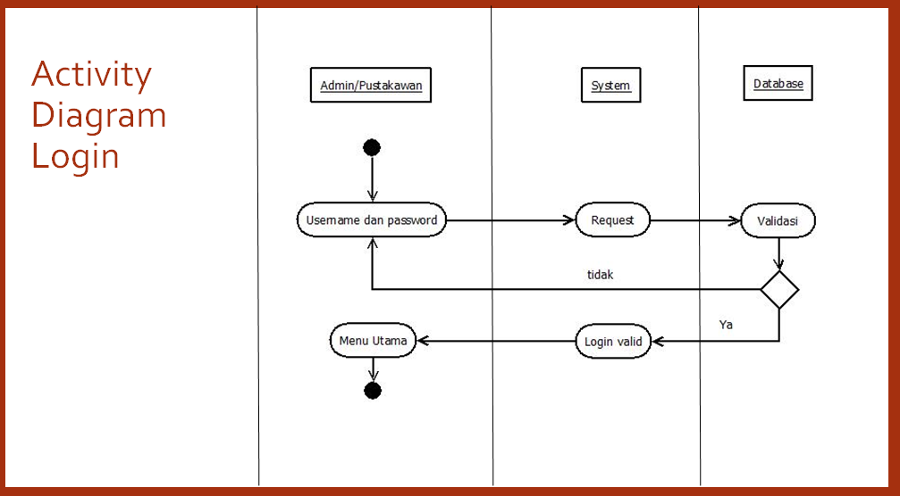 Bagaimana Merancang Pembuatan Aplikasi Sistem Perpustakaan ... activity diagram login admin 