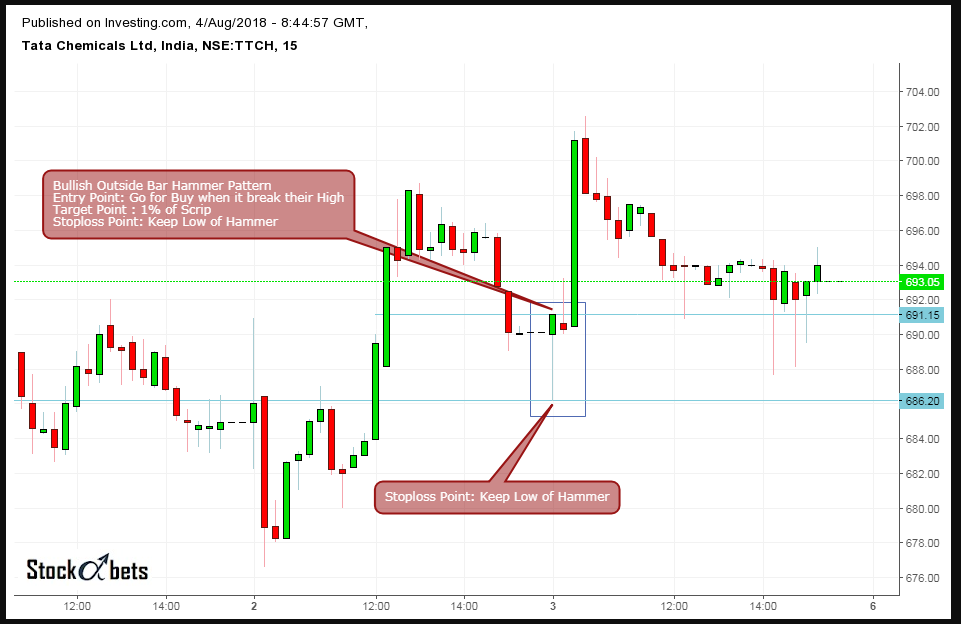 Day Trading Strategy(Outside Bar) Stock Alphabets