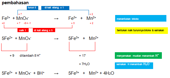 Penyetaraan Reaksi Redoks dengan Cara Bilangan Oksidasi (Biloks