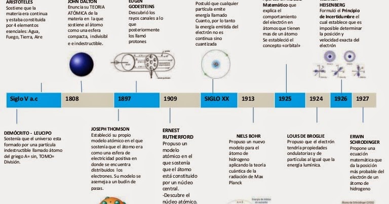 Modelo Atómico De Böhr.: Linea de tiempo con los principales modelos  átomicos.