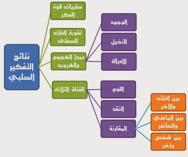 قوة التفكير نتائج التفكير السلبي