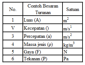 Pengertian Dan Jenis Besaran Pokok Dan Besaran Turunan Blog