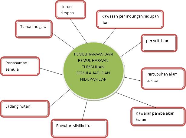 UNIT 16 : PEMELIHARAN DAN PEMULIHARAAN TUMBUHAN SEMULAJADI 