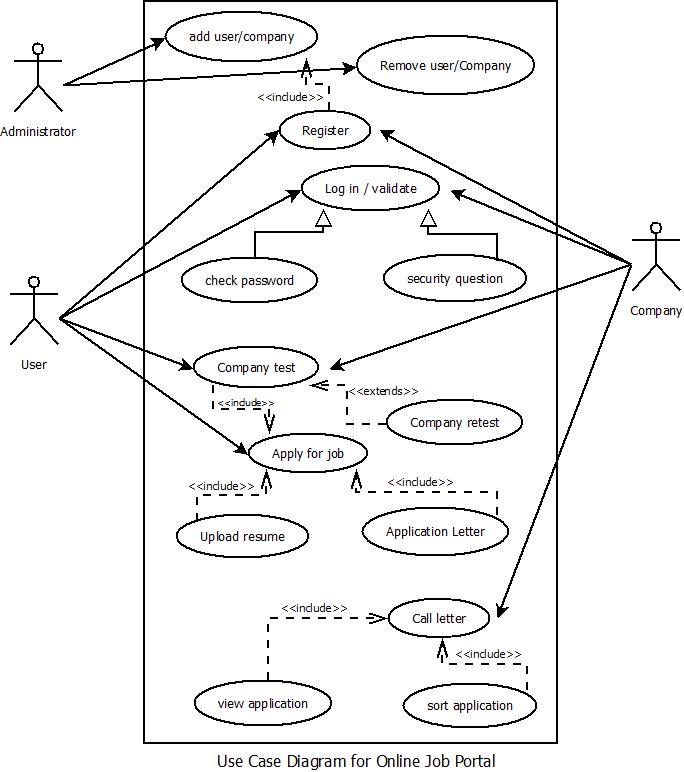 Aditya Mandhare: SEM 6 COMP(MU):UML diagrams(online job ...