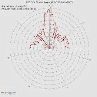 Диаграмма направленности антенны RF-7800W-AT013 в полярных координатах на частоте 4,7 ГГц