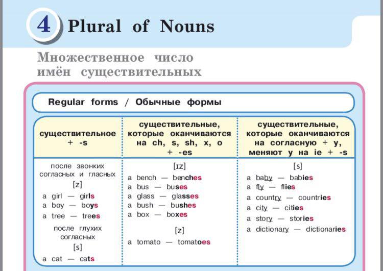 Boy во множественном. Plural of Nouns множественное число существительных. Plurals множественное число существительных. Множественное число существительных в английском языке правило. Правило образования множественного числа в английском.
