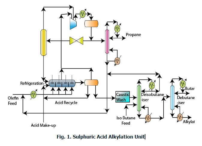 What is Alkylation?
