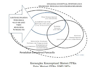 Kerangka Konseptual Materi PPKn Peta Materi PPKn SMP/MTs Kerangka Konseptual Materi PPKn Peta Materi PPKn SMP/MTs