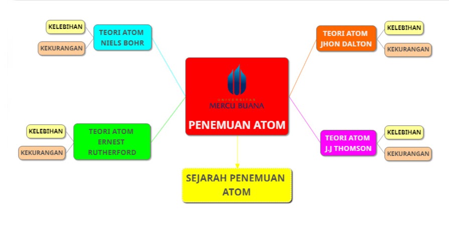 Kimintekhijau Com Penemuan Atom