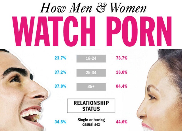 Image: How Men And Women Watch P0rn?