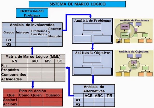 El Sistema de Marco Lógico (SML) y realizar LA MATRIZ DEL MARCO LOGICO