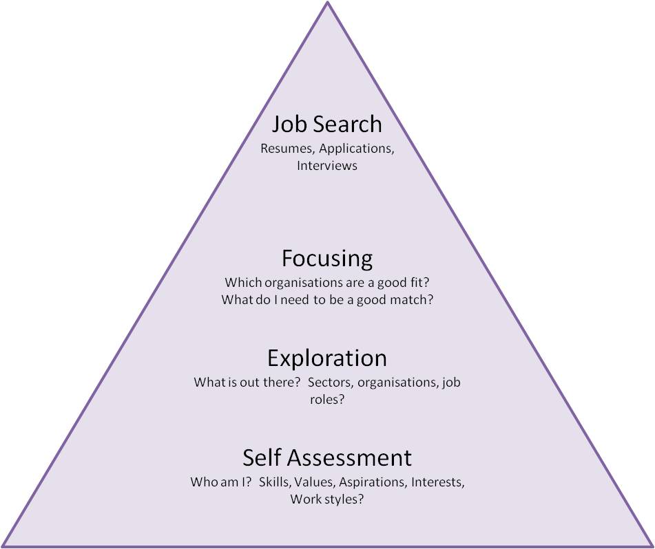 The Library Career Centre The Job Hunting Process