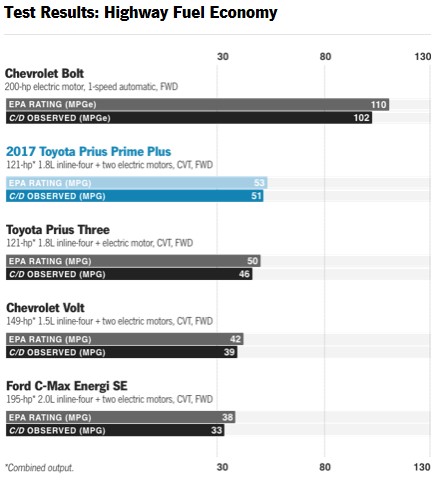 Toyota Review Again 2018 Prius Prime Fuel Economy 2018 Toyota Prius Prime Review Fuel Economy