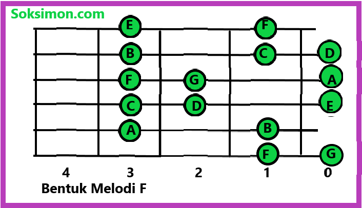Belajar Kunci Melodi Gitar Dasar Rumus Melodi Untuk Pemula