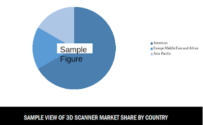 global 3D scanner market share by industry