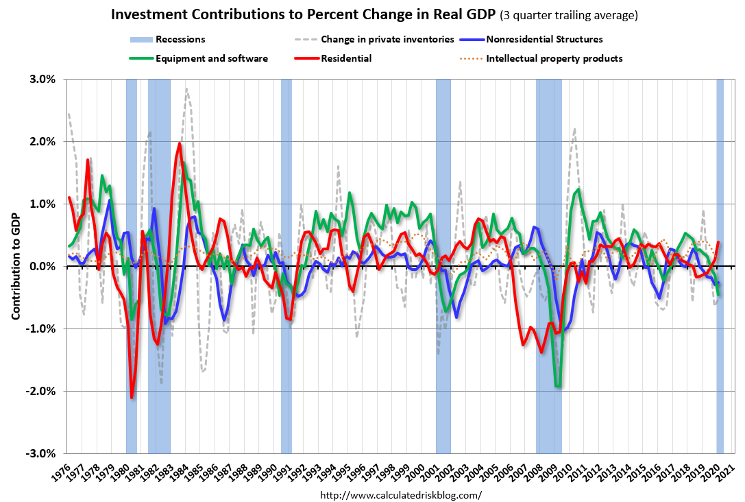 Calculated Risk Q1 GDP Investment