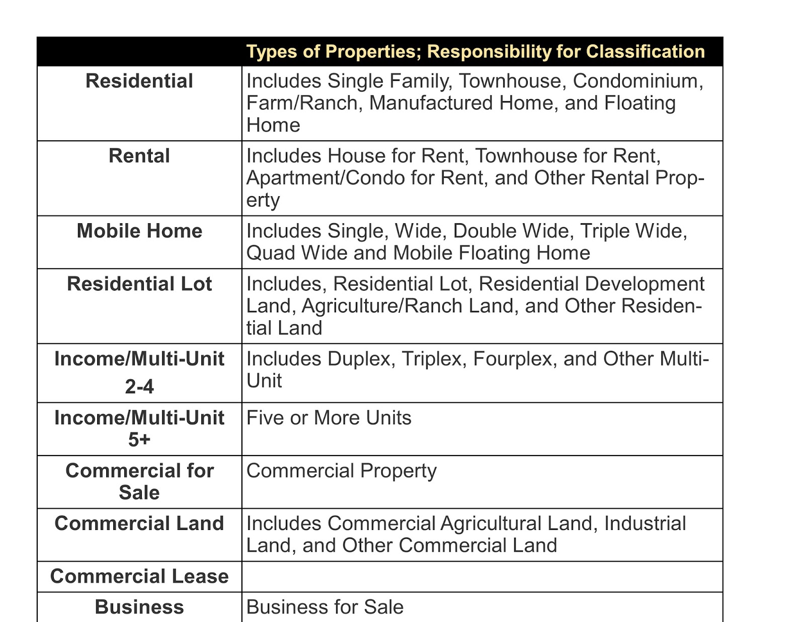 Alpha Forms MLS Status Definitions/Classification