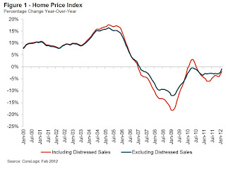 CoreLogic YoY House Price Index