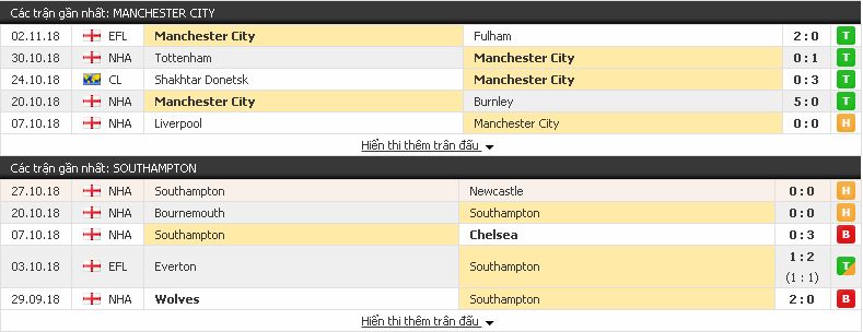 Soi kèo bóng đá Man City vs Southampton (Ngoại Hạng Anh - 4/111) Southampton3