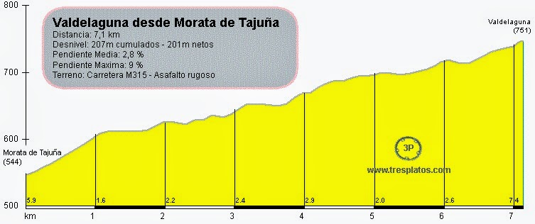 Altimetría Alto de Valdelaguna por Morata de Tajuña