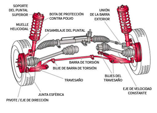 automotriz sinche: partes de la suspensión de un vehículo