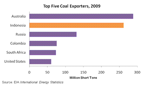 South African Coal Exports. Energy report