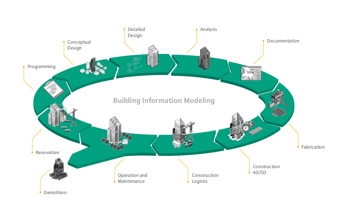 Bim Building Information Modeling