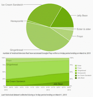 Gráficos sobre el uso de las distintas versiones del sistema operativo para dispositivos móviles Android