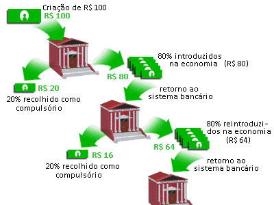 Limiar e Transformação Econômica: Entenda o que é o compulsório bancário
