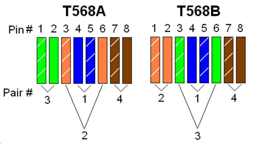 Optical Fiber How To Distinguish T568A And T568B Of RJ45 Ethernet optical-fiber-how-to-distinguish-t568a-and-t568b-of-rj45-ethernet