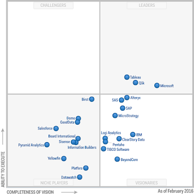 gartner business quadrant magic analytics intelligence bi tableau